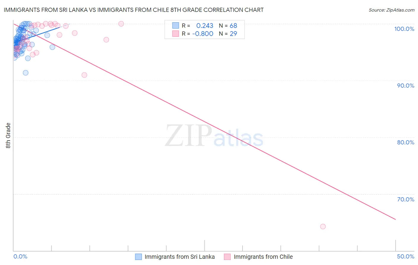 Immigrants from Sri Lanka vs Immigrants from Chile 8th Grade