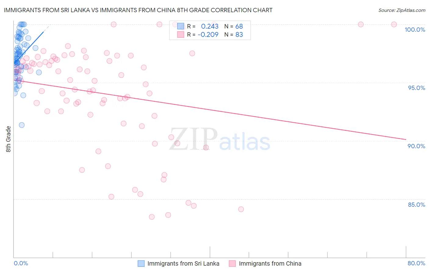 Immigrants from Sri Lanka vs Immigrants from China 8th Grade