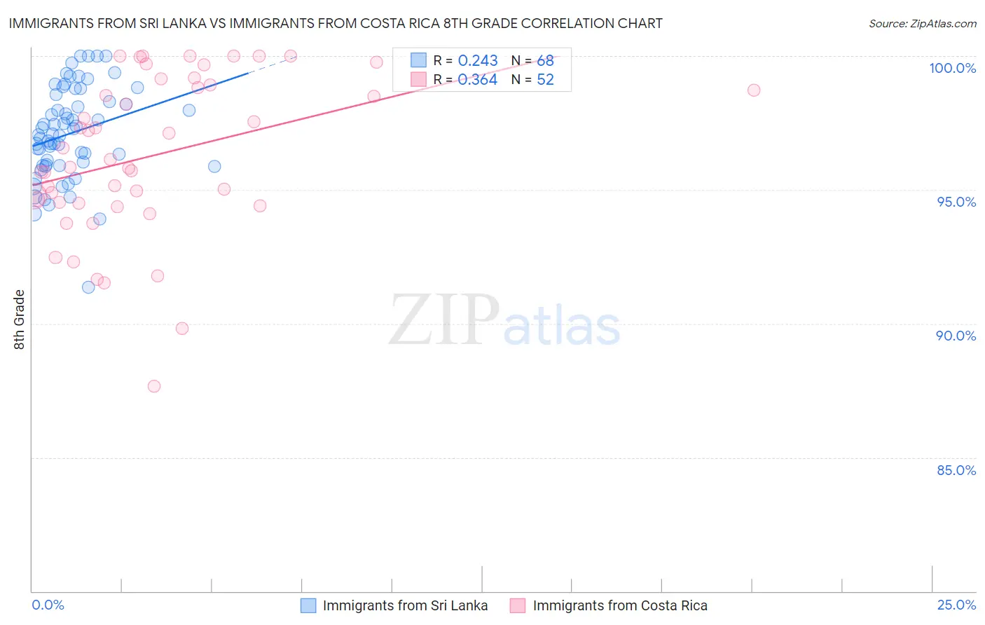 Immigrants from Sri Lanka vs Immigrants from Costa Rica 8th Grade