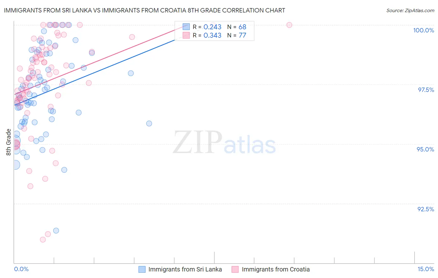 Immigrants from Sri Lanka vs Immigrants from Croatia 8th Grade