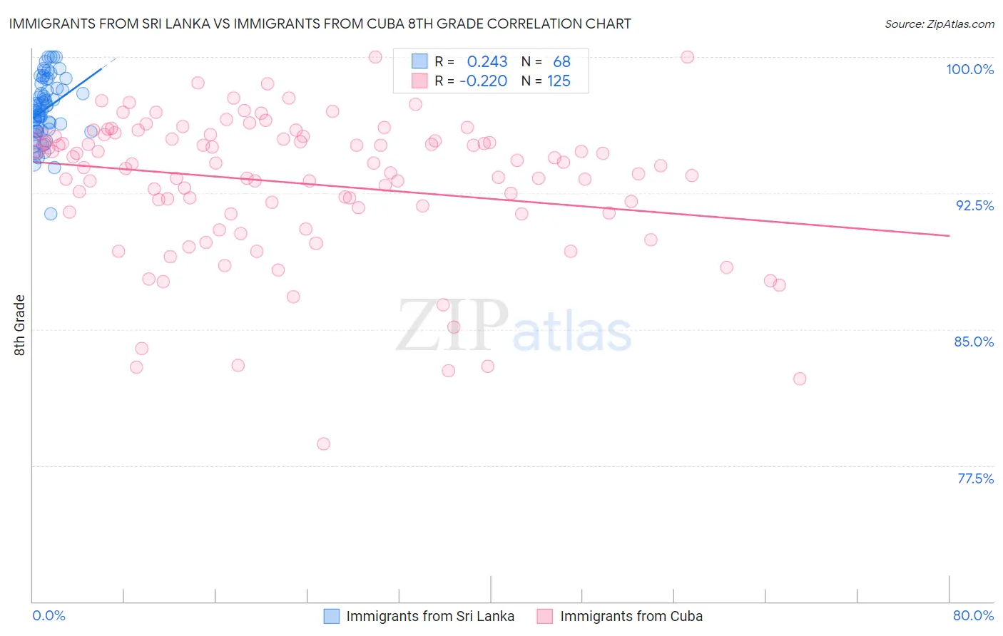 Immigrants from Sri Lanka vs Immigrants from Cuba 8th Grade