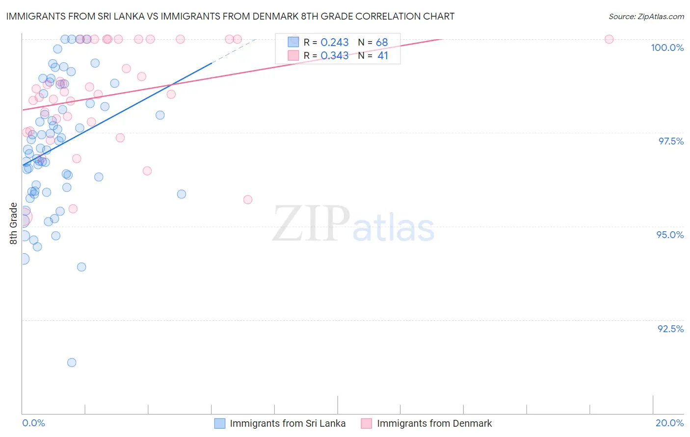 Immigrants from Sri Lanka vs Immigrants from Denmark 8th Grade
