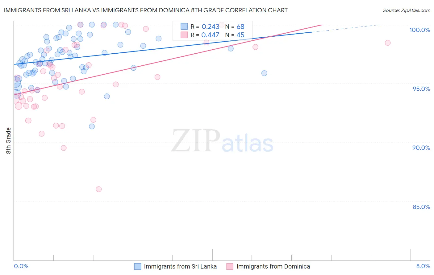 Immigrants from Sri Lanka vs Immigrants from Dominica 8th Grade