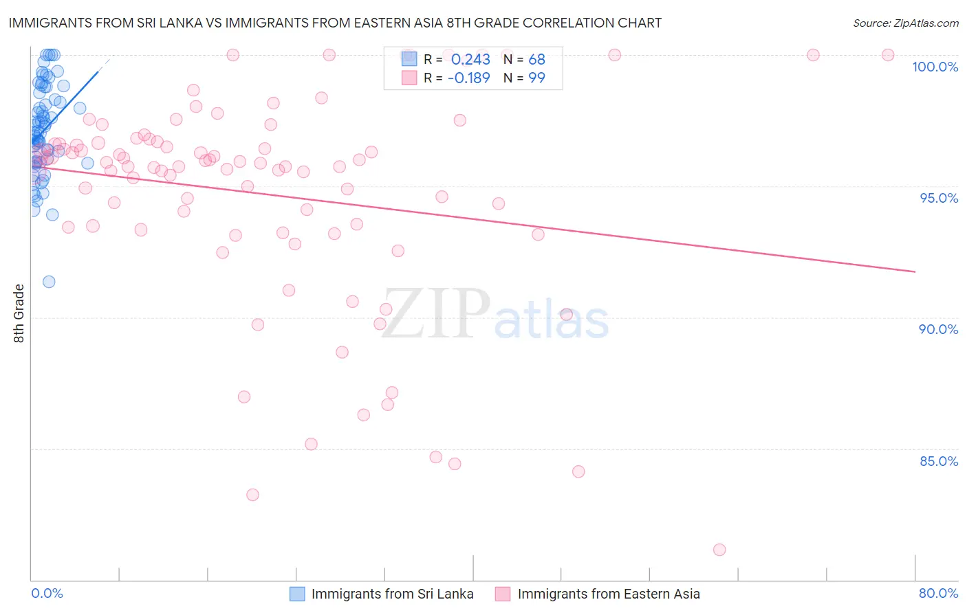 Immigrants from Sri Lanka vs Immigrants from Eastern Asia 8th Grade