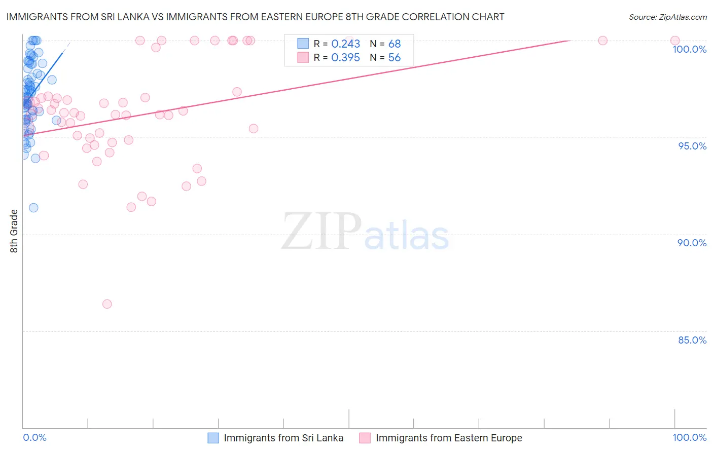 Immigrants from Sri Lanka vs Immigrants from Eastern Europe 8th Grade