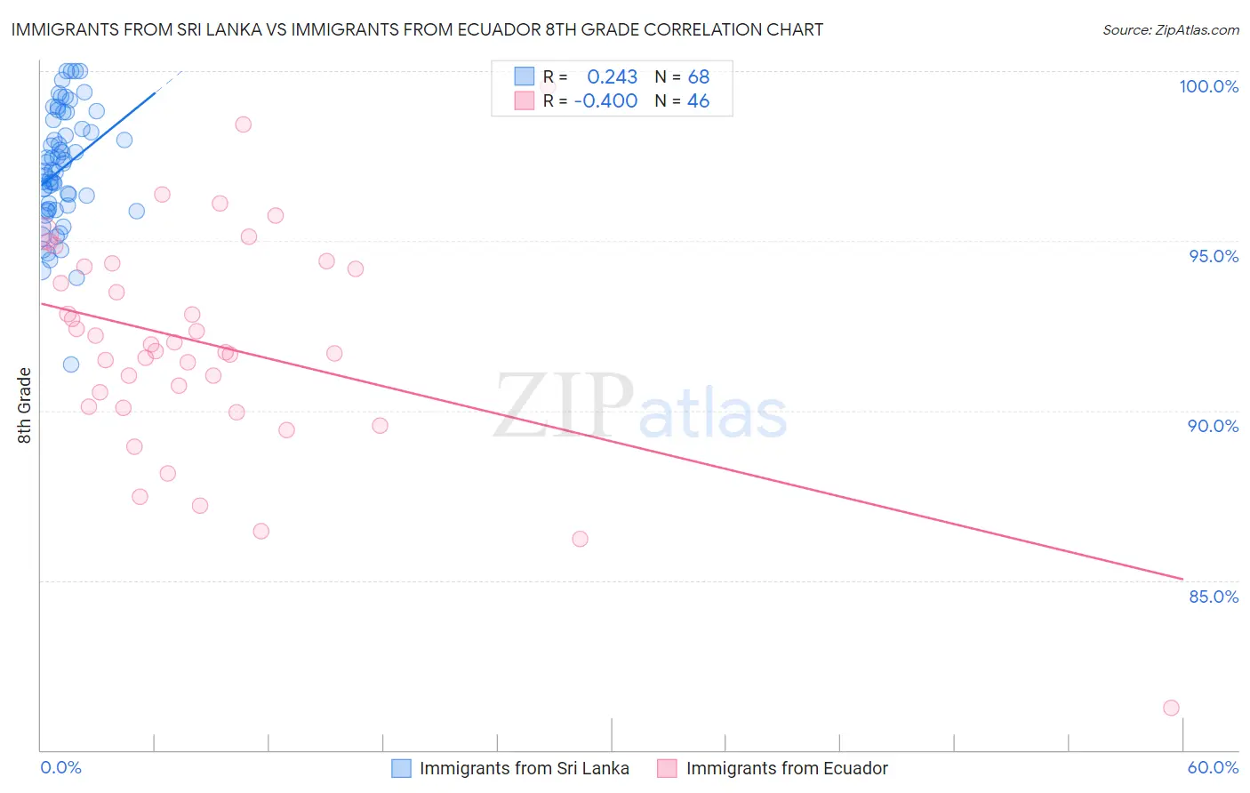 Immigrants from Sri Lanka vs Immigrants from Ecuador 8th Grade