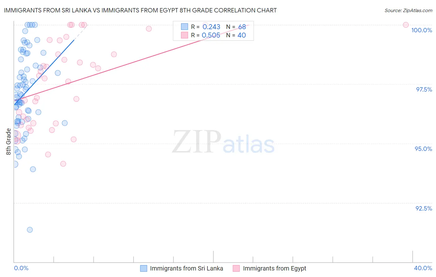 Immigrants from Sri Lanka vs Immigrants from Egypt 8th Grade