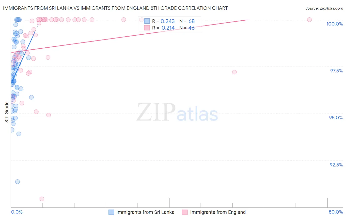 Immigrants from Sri Lanka vs Immigrants from England 8th Grade