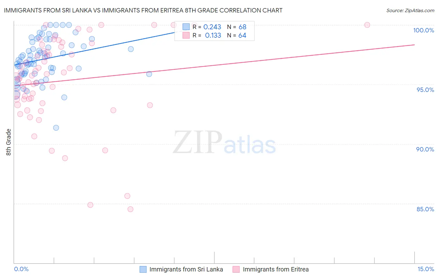 Immigrants from Sri Lanka vs Immigrants from Eritrea 8th Grade