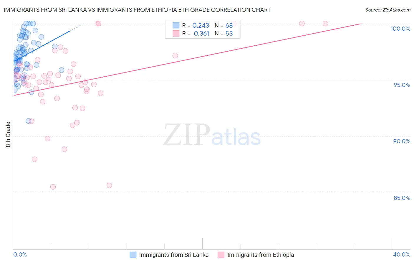 Immigrants from Sri Lanka vs Immigrants from Ethiopia 8th Grade