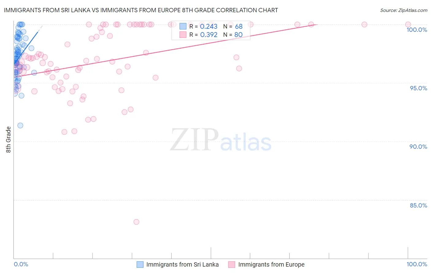 Immigrants from Sri Lanka vs Immigrants from Europe 8th Grade