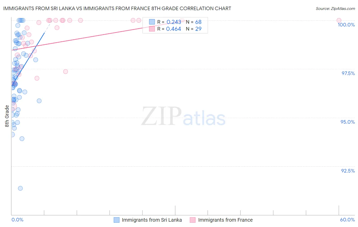 Immigrants from Sri Lanka vs Immigrants from France 8th Grade