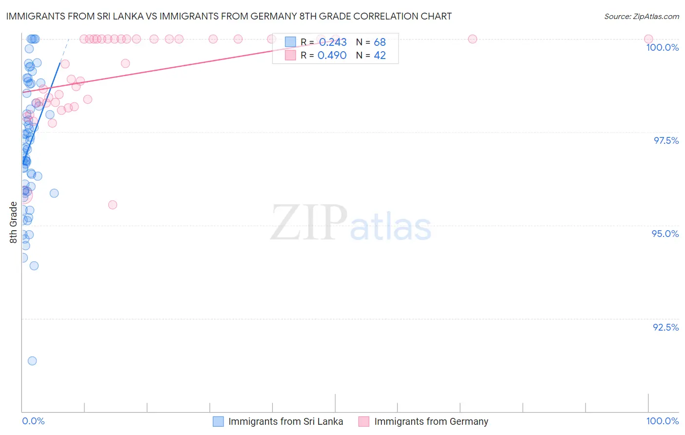 Immigrants from Sri Lanka vs Immigrants from Germany 8th Grade