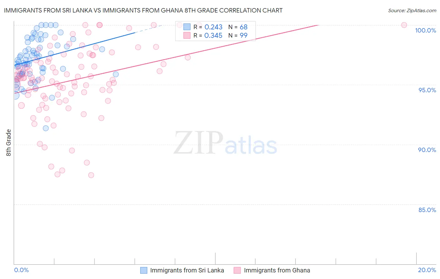 Immigrants from Sri Lanka vs Immigrants from Ghana 8th Grade