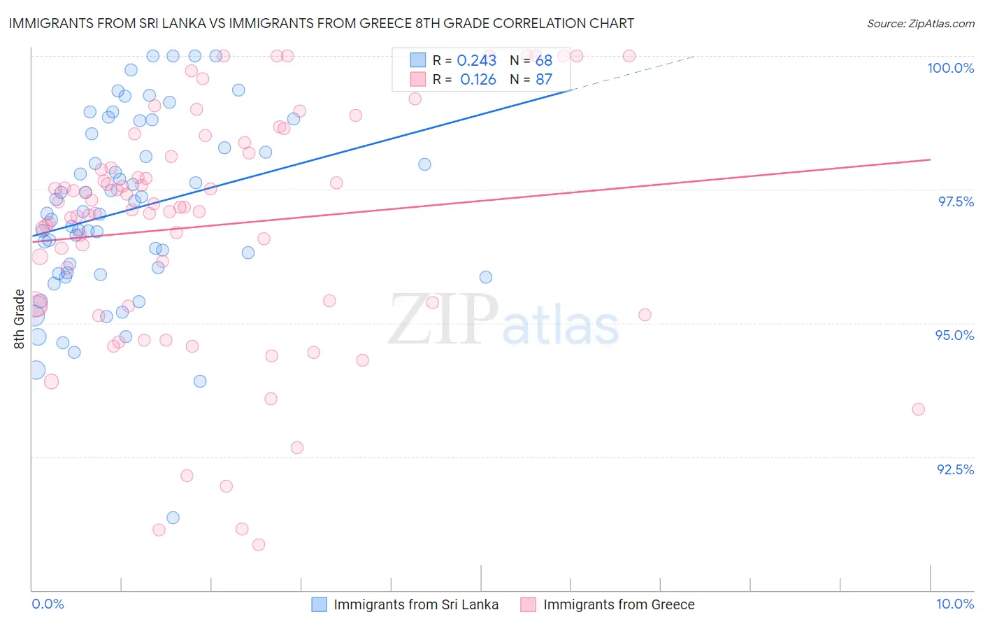 Immigrants from Sri Lanka vs Immigrants from Greece 8th Grade