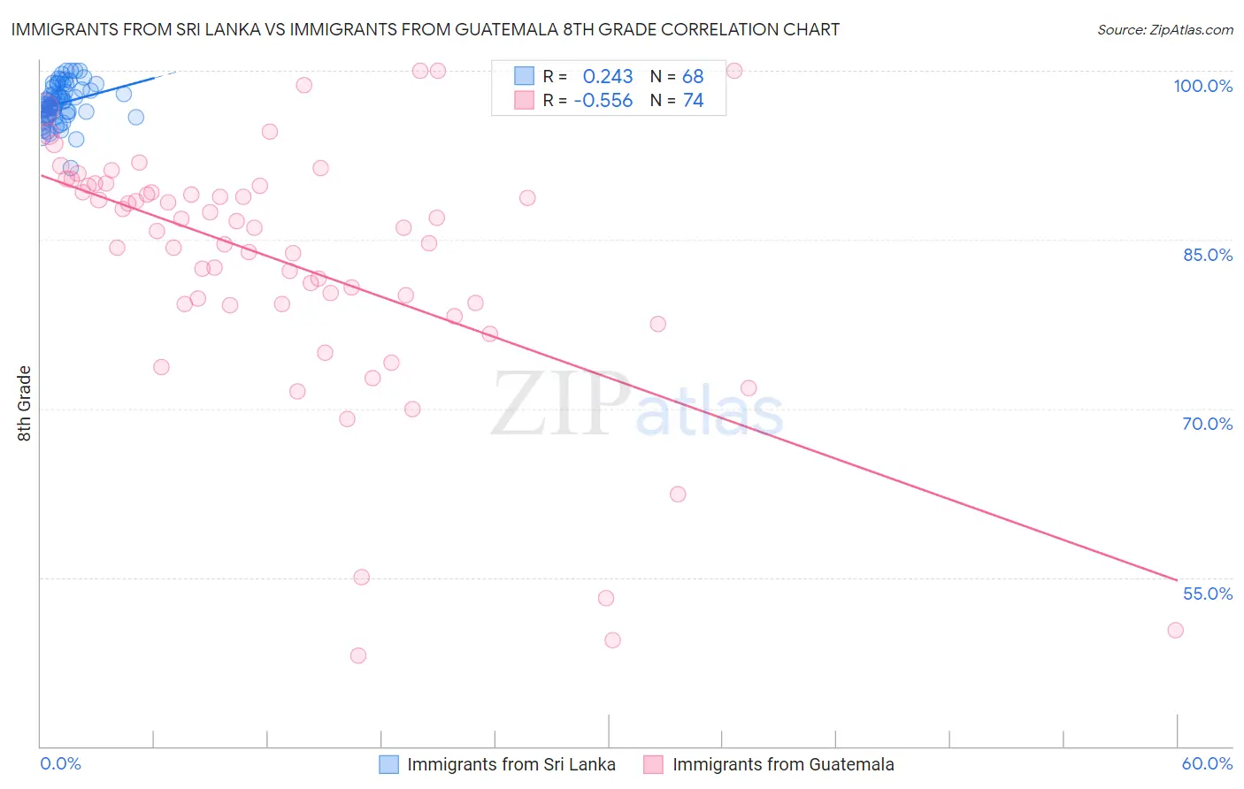 Immigrants from Sri Lanka vs Immigrants from Guatemala 8th Grade