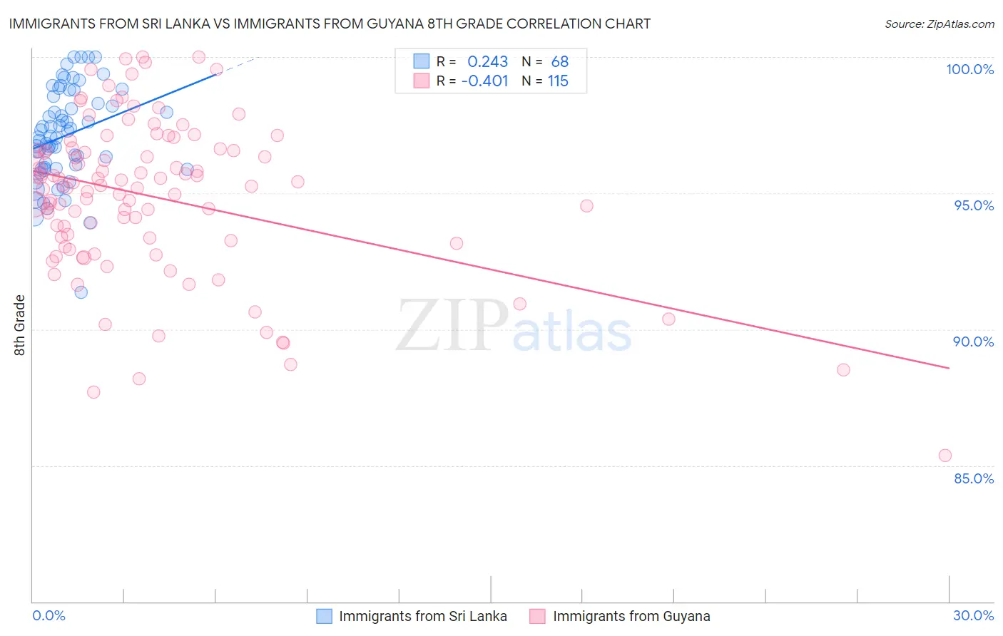 Immigrants from Sri Lanka vs Immigrants from Guyana 8th Grade
