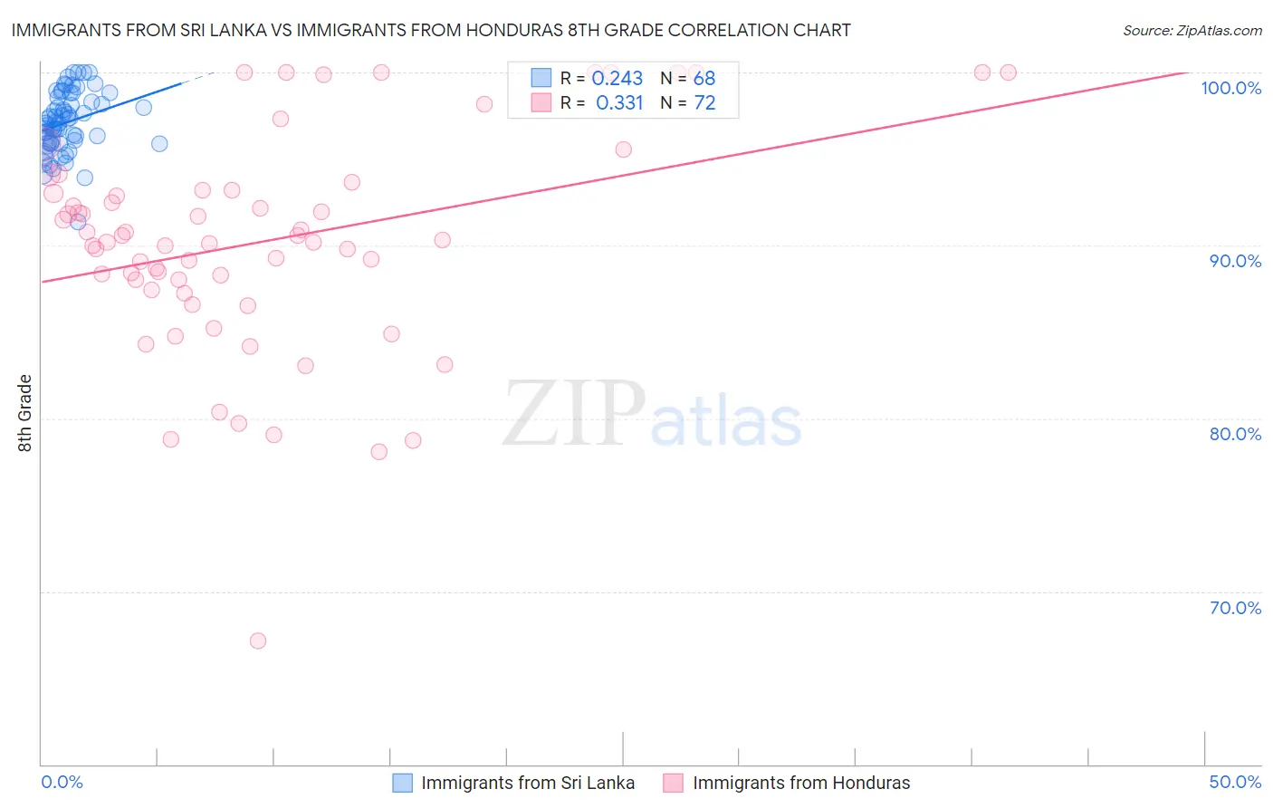 Immigrants from Sri Lanka vs Immigrants from Honduras 8th Grade