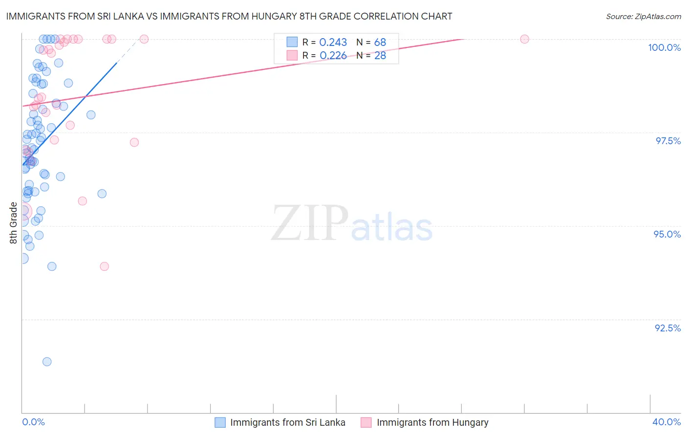 Immigrants from Sri Lanka vs Immigrants from Hungary 8th Grade