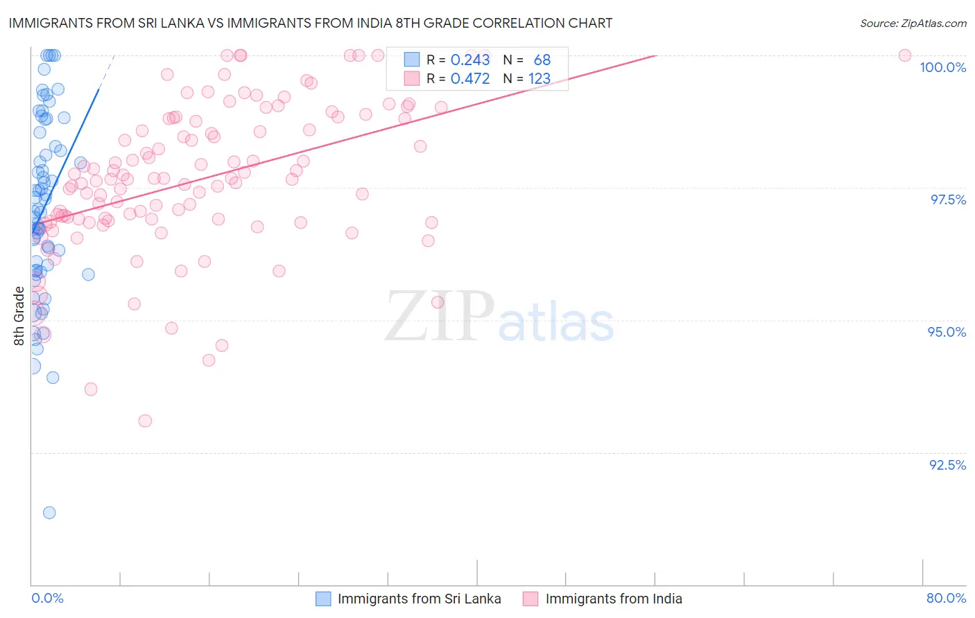 Immigrants from Sri Lanka vs Immigrants from India 8th Grade