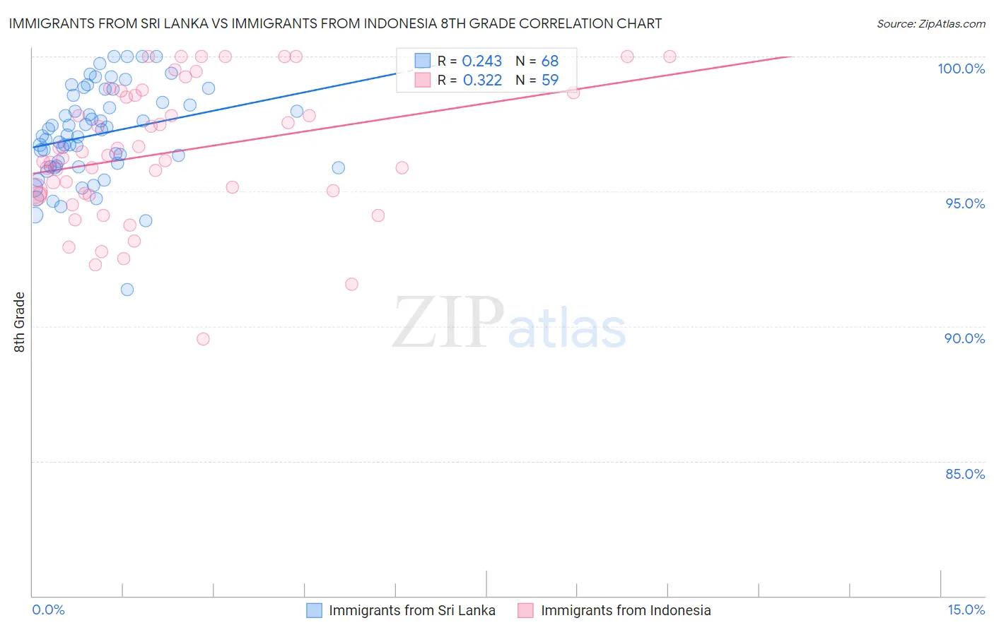 Immigrants from Sri Lanka vs Immigrants from Indonesia 8th Grade