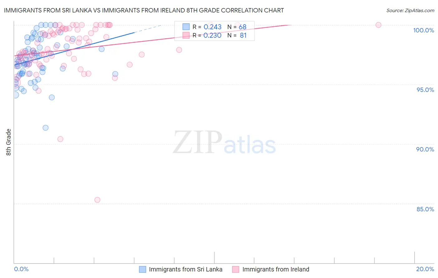 Immigrants from Sri Lanka vs Immigrants from Ireland 8th Grade