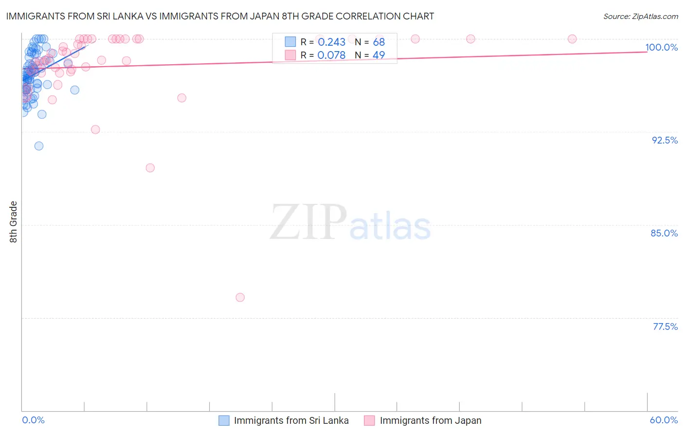 Immigrants from Sri Lanka vs Immigrants from Japan 8th Grade