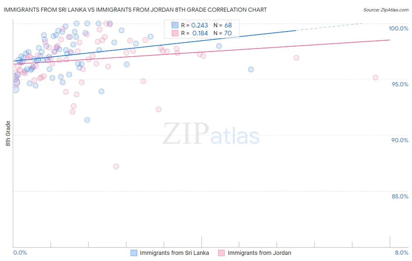 Immigrants from Sri Lanka vs Immigrants from Jordan 8th Grade