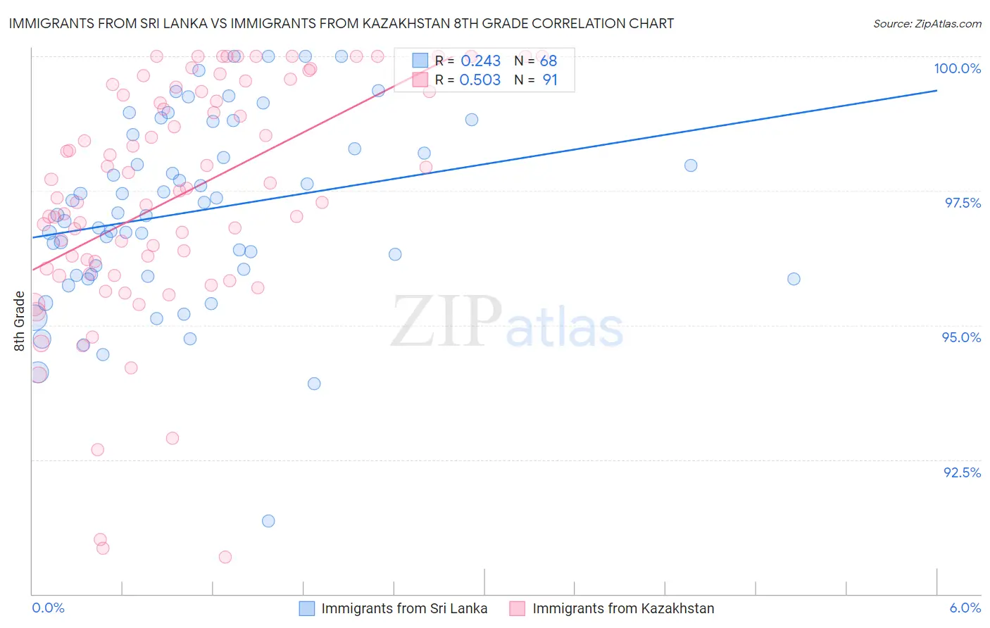 Immigrants from Sri Lanka vs Immigrants from Kazakhstan 8th Grade