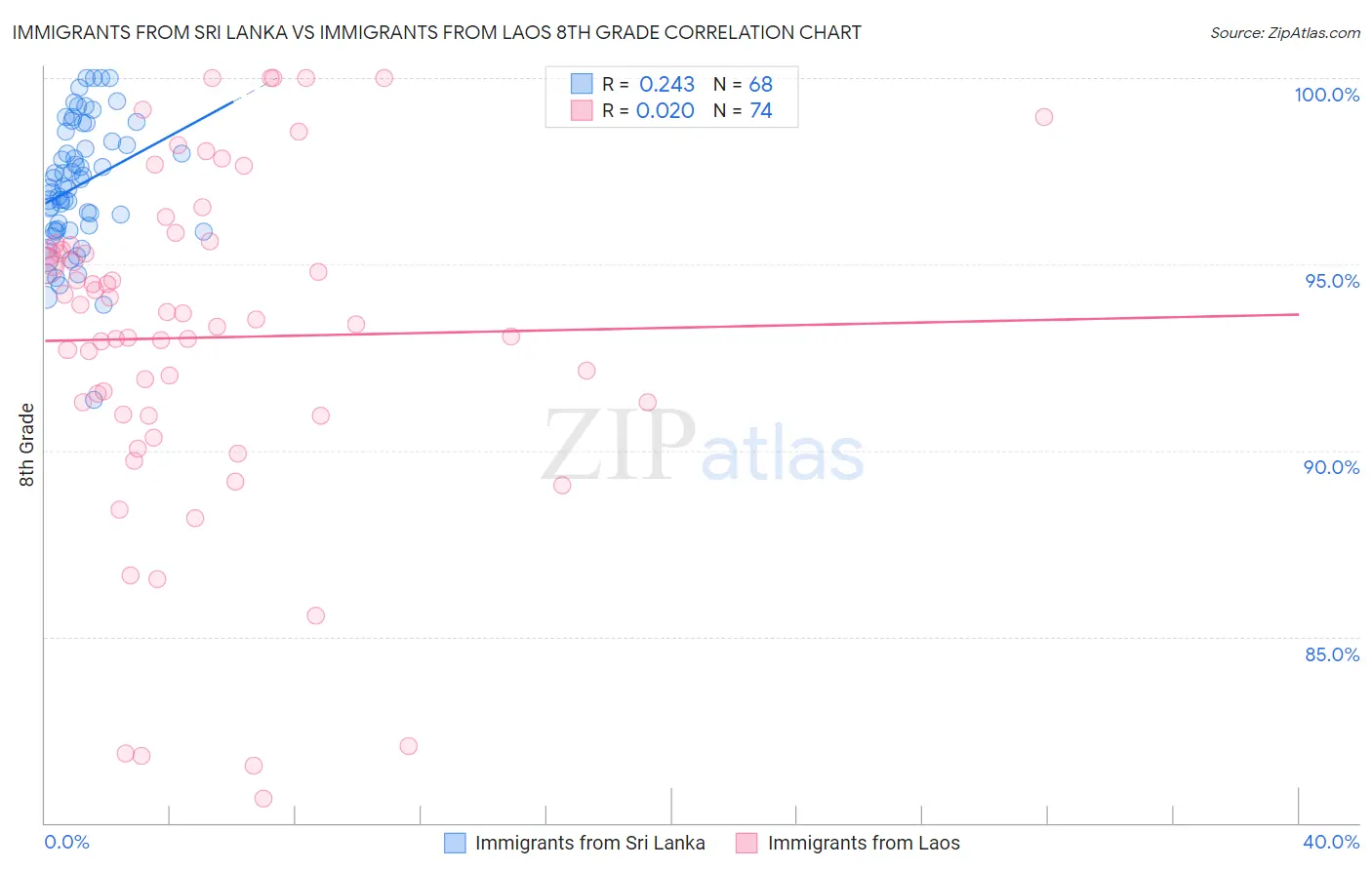 Immigrants from Sri Lanka vs Immigrants from Laos 8th Grade