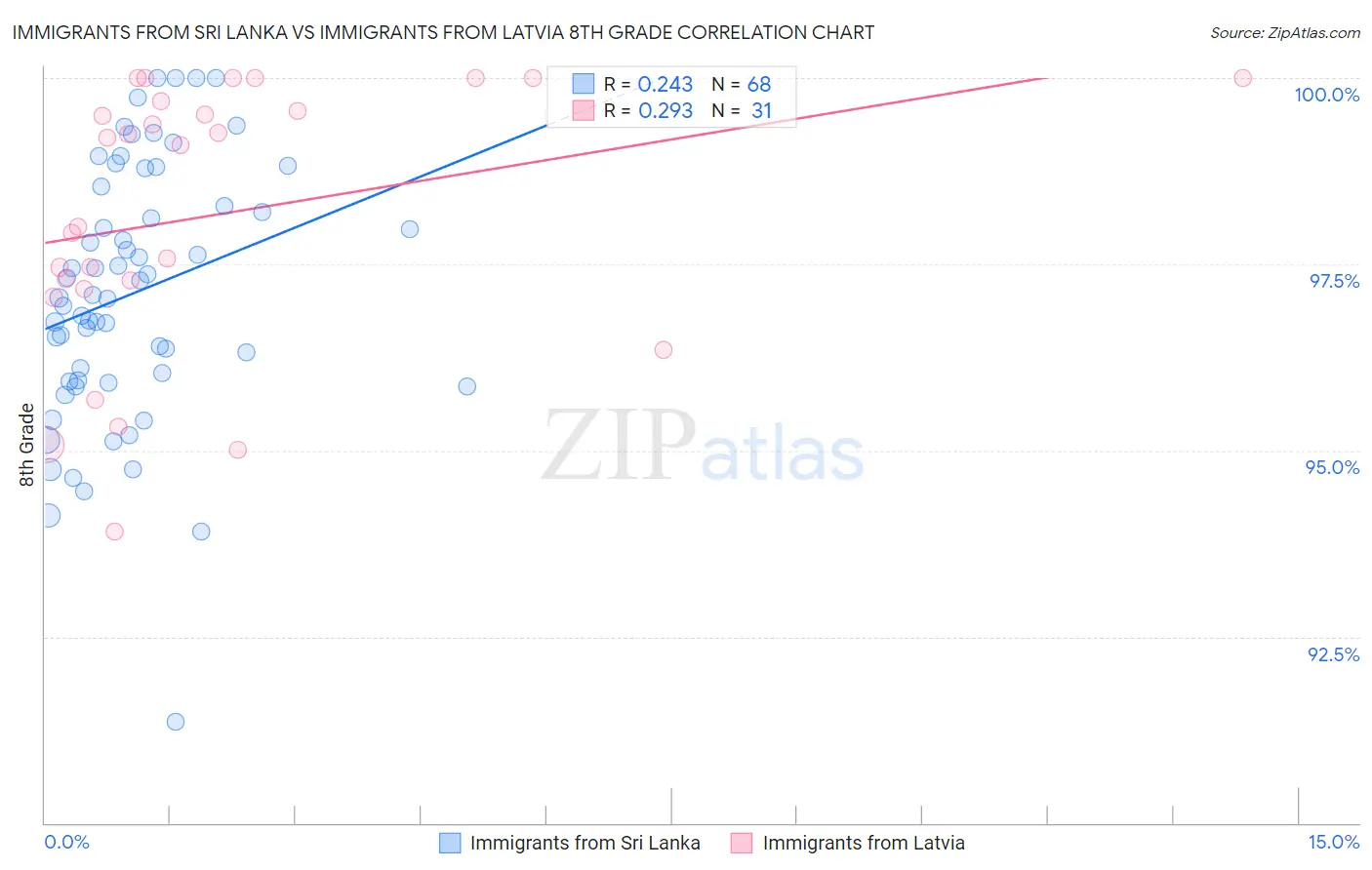 Immigrants from Sri Lanka vs Immigrants from Latvia 8th Grade
