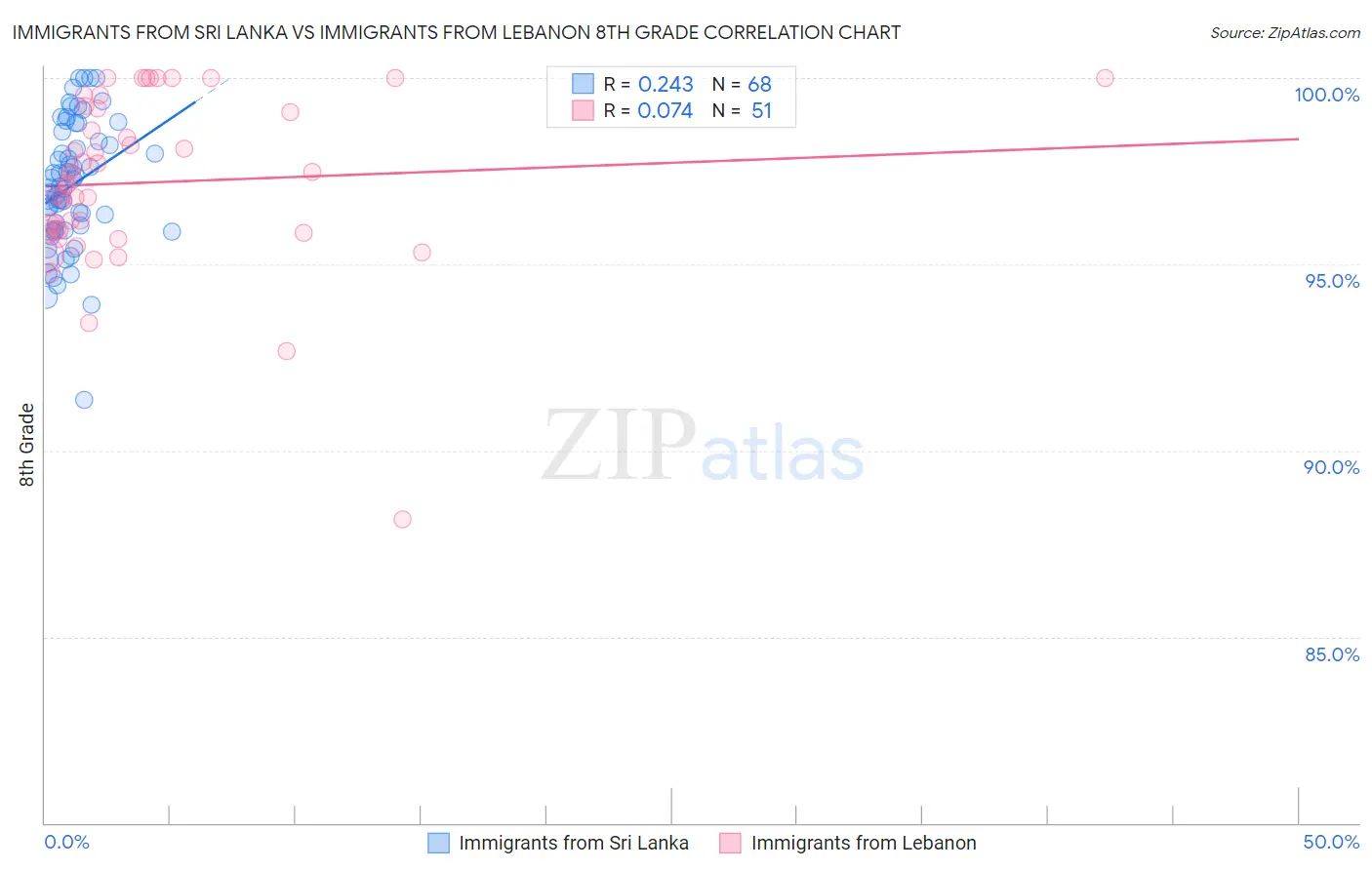 Immigrants from Sri Lanka vs Immigrants from Lebanon 8th Grade