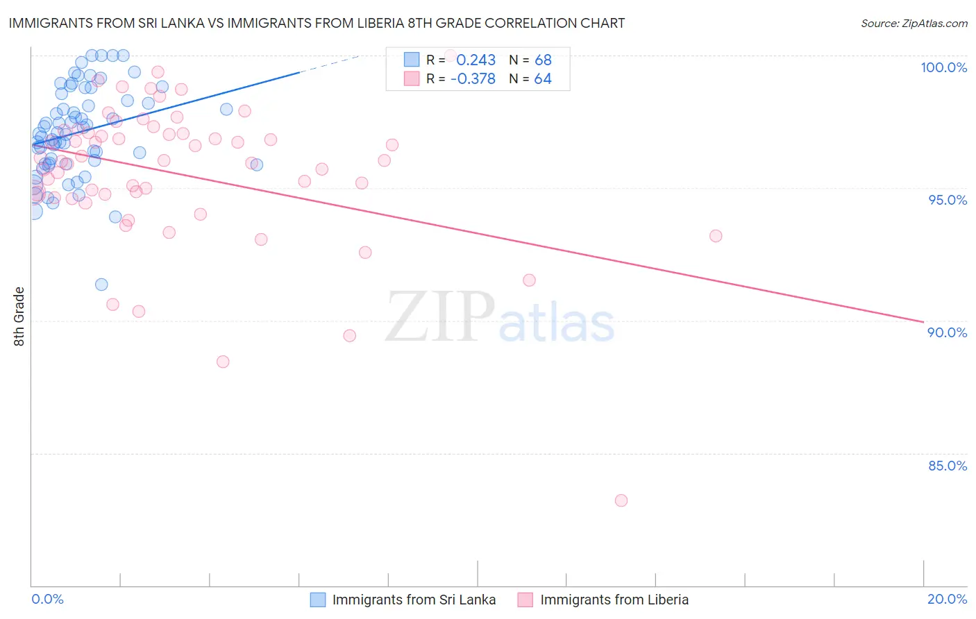 Immigrants from Sri Lanka vs Immigrants from Liberia 8th Grade