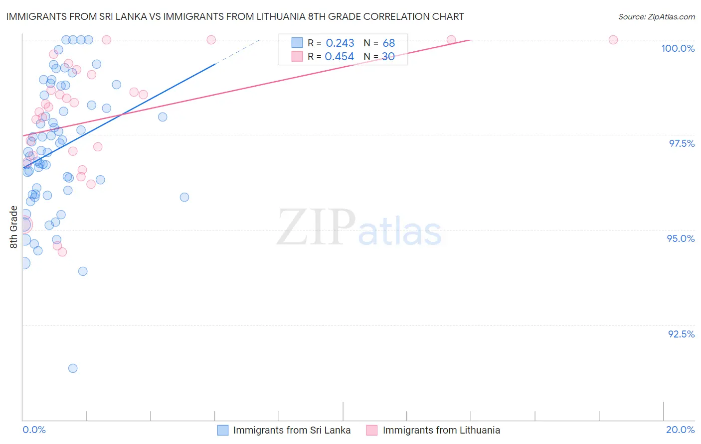 Immigrants from Sri Lanka vs Immigrants from Lithuania 8th Grade