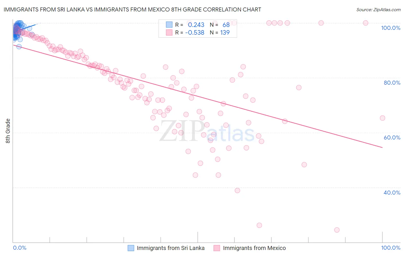Immigrants from Sri Lanka vs Immigrants from Mexico 8th Grade