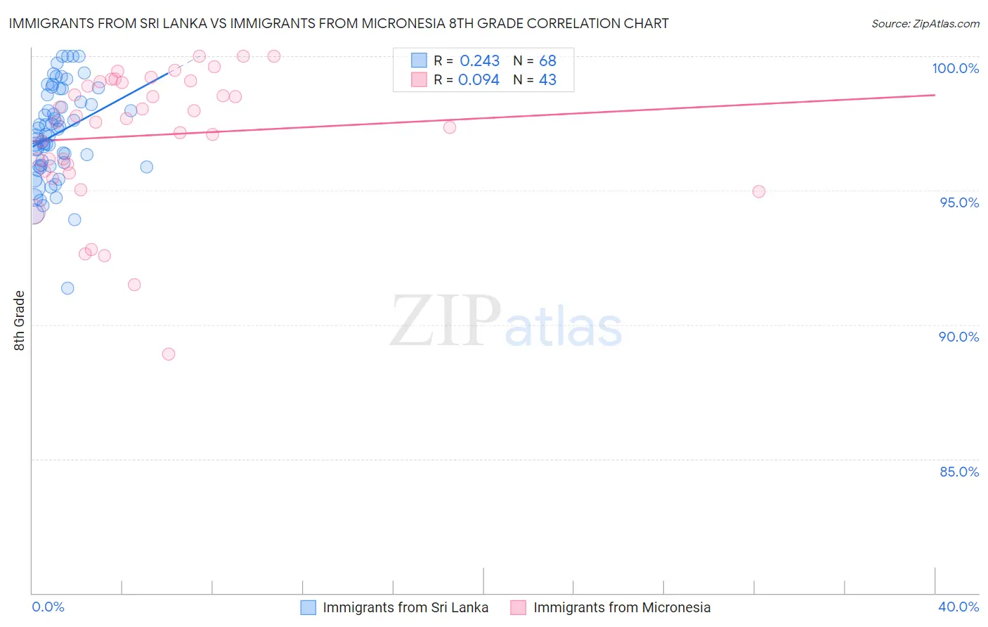 Immigrants from Sri Lanka vs Immigrants from Micronesia 8th Grade