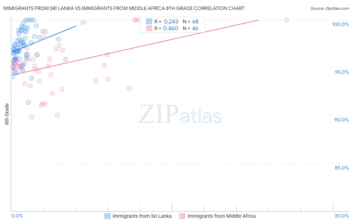 Immigrants from Sri Lanka vs Immigrants from Middle Africa 8th Grade