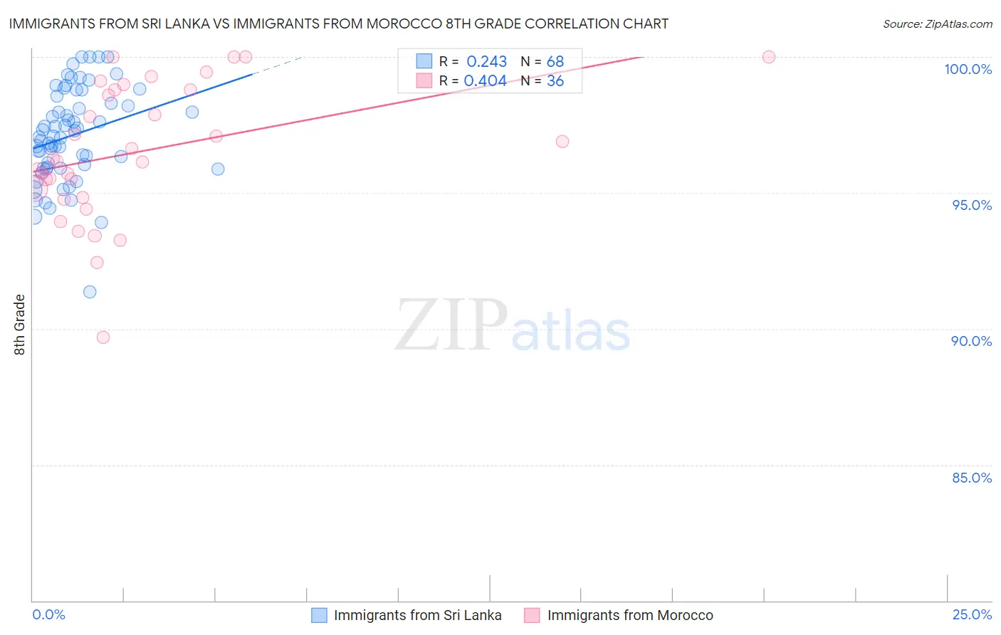 Immigrants from Sri Lanka vs Immigrants from Morocco 8th Grade