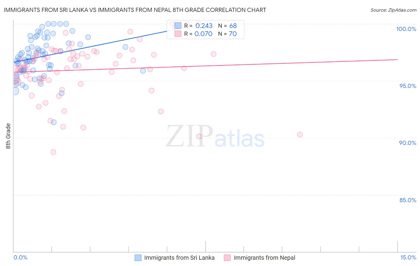 Immigrants from Sri Lanka vs Immigrants from Nepal 8th Grade