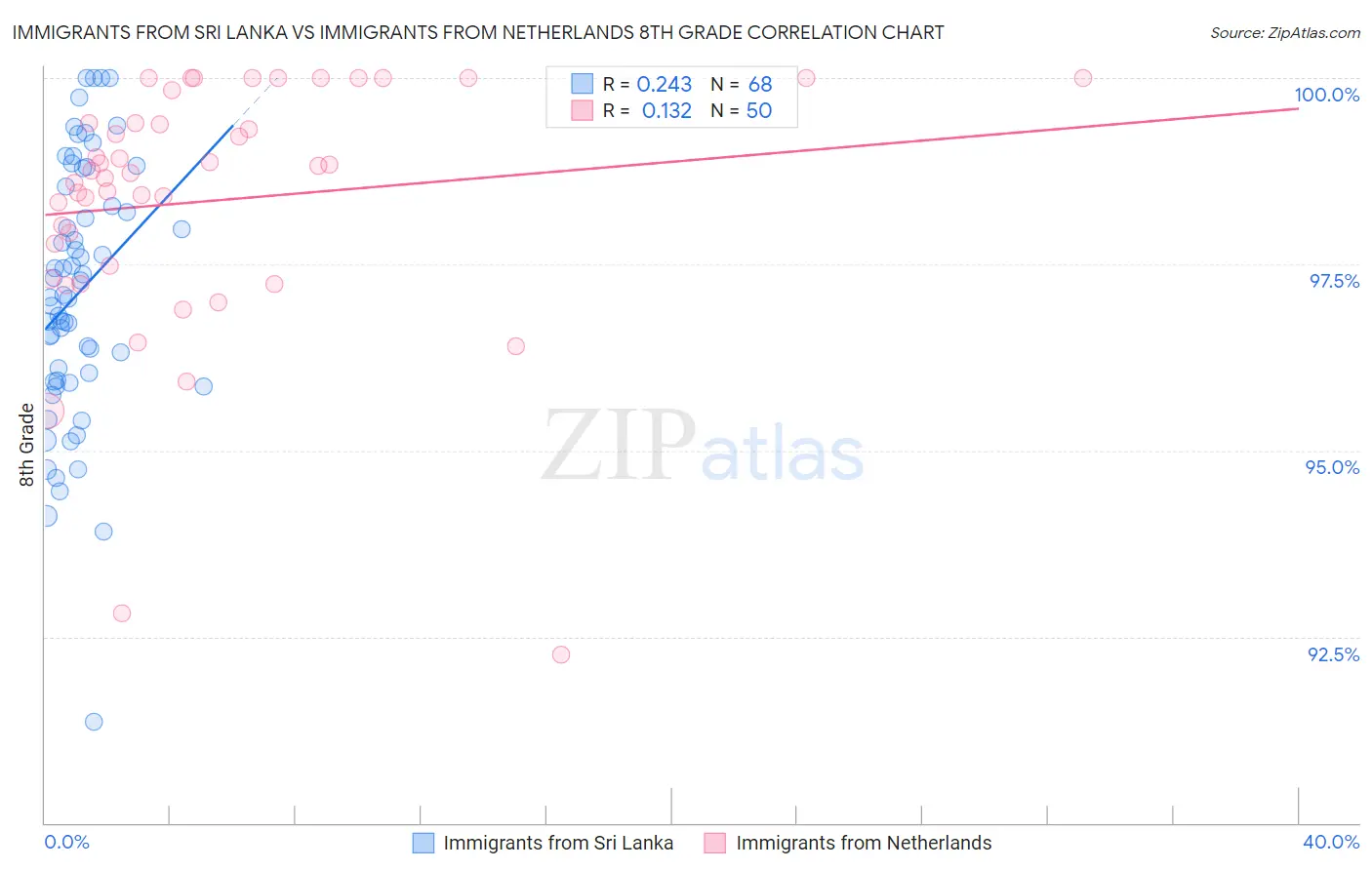 Immigrants from Sri Lanka vs Immigrants from Netherlands 8th Grade