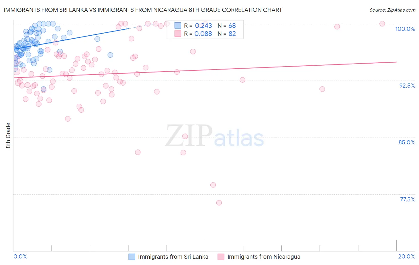 Immigrants from Sri Lanka vs Immigrants from Nicaragua 8th Grade