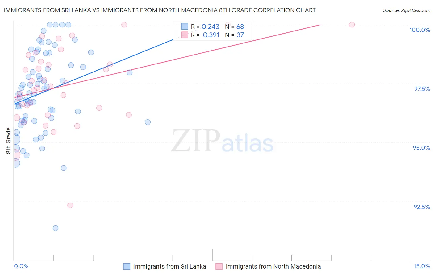 Immigrants from Sri Lanka vs Immigrants from North Macedonia 8th Grade