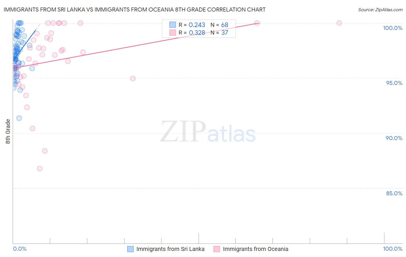 Immigrants from Sri Lanka vs Immigrants from Oceania 8th Grade