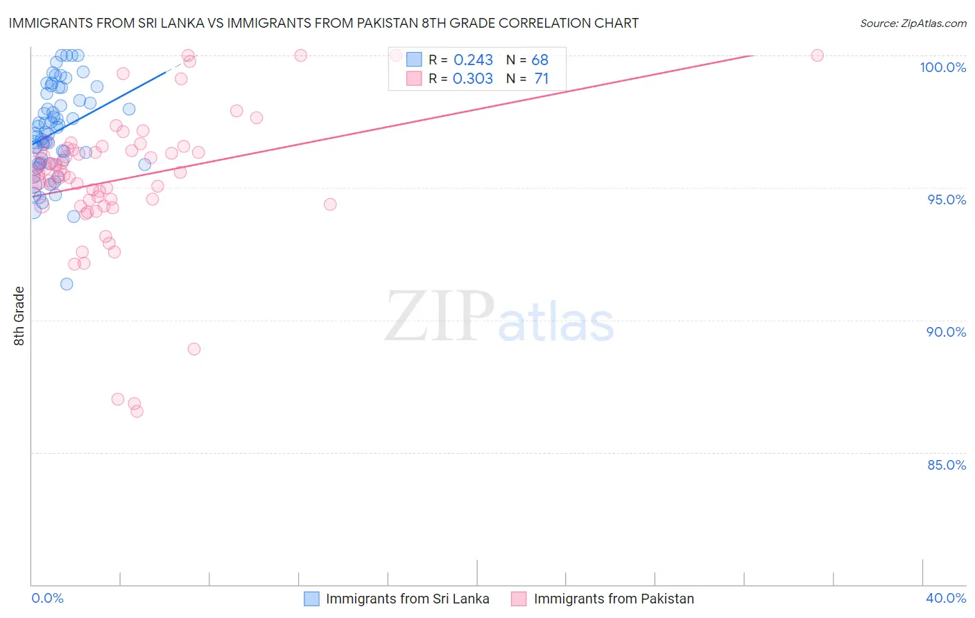 Immigrants from Sri Lanka vs Immigrants from Pakistan 8th Grade