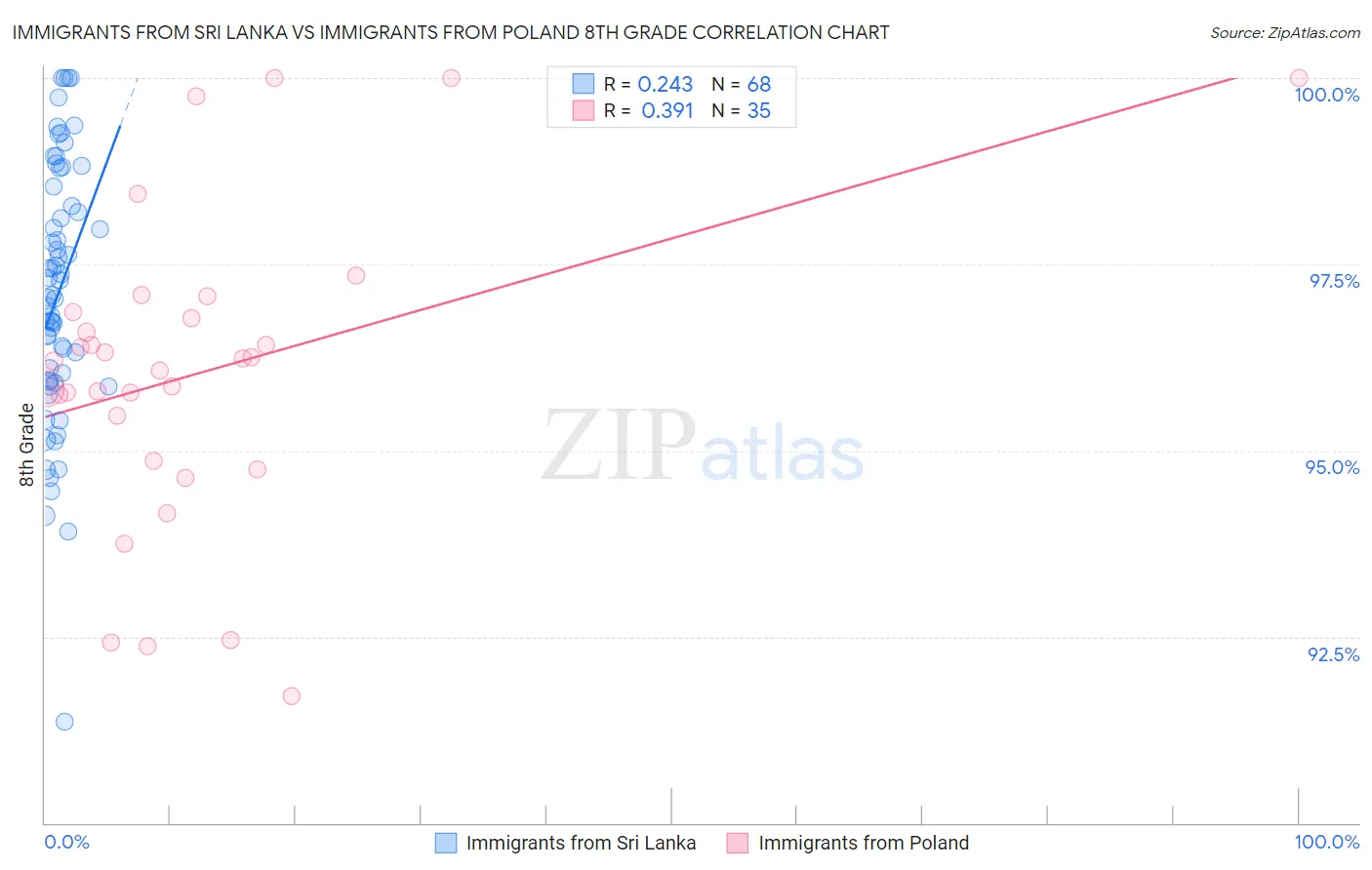 Immigrants from Sri Lanka vs Immigrants from Poland 8th Grade