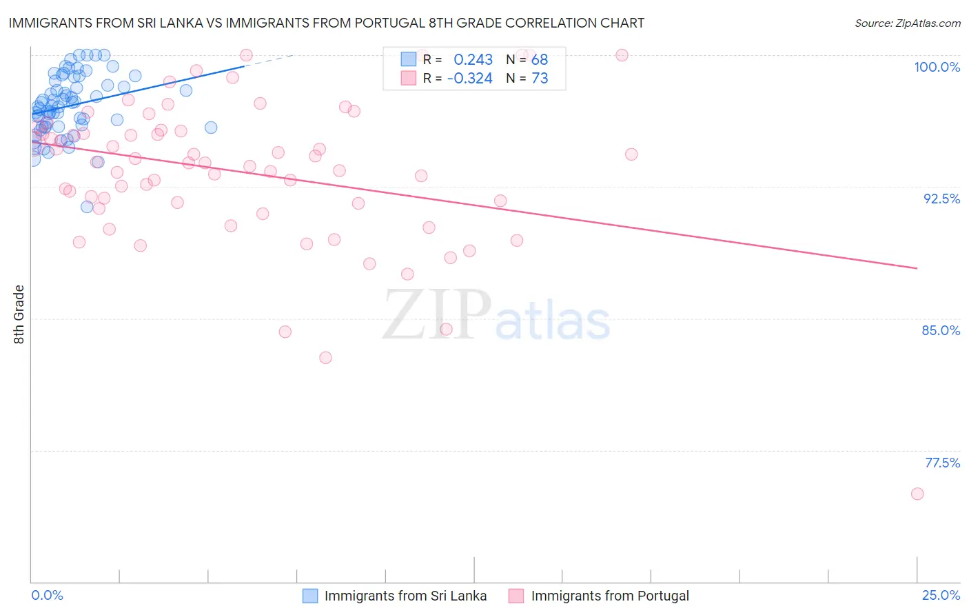 Immigrants from Sri Lanka vs Immigrants from Portugal 8th Grade