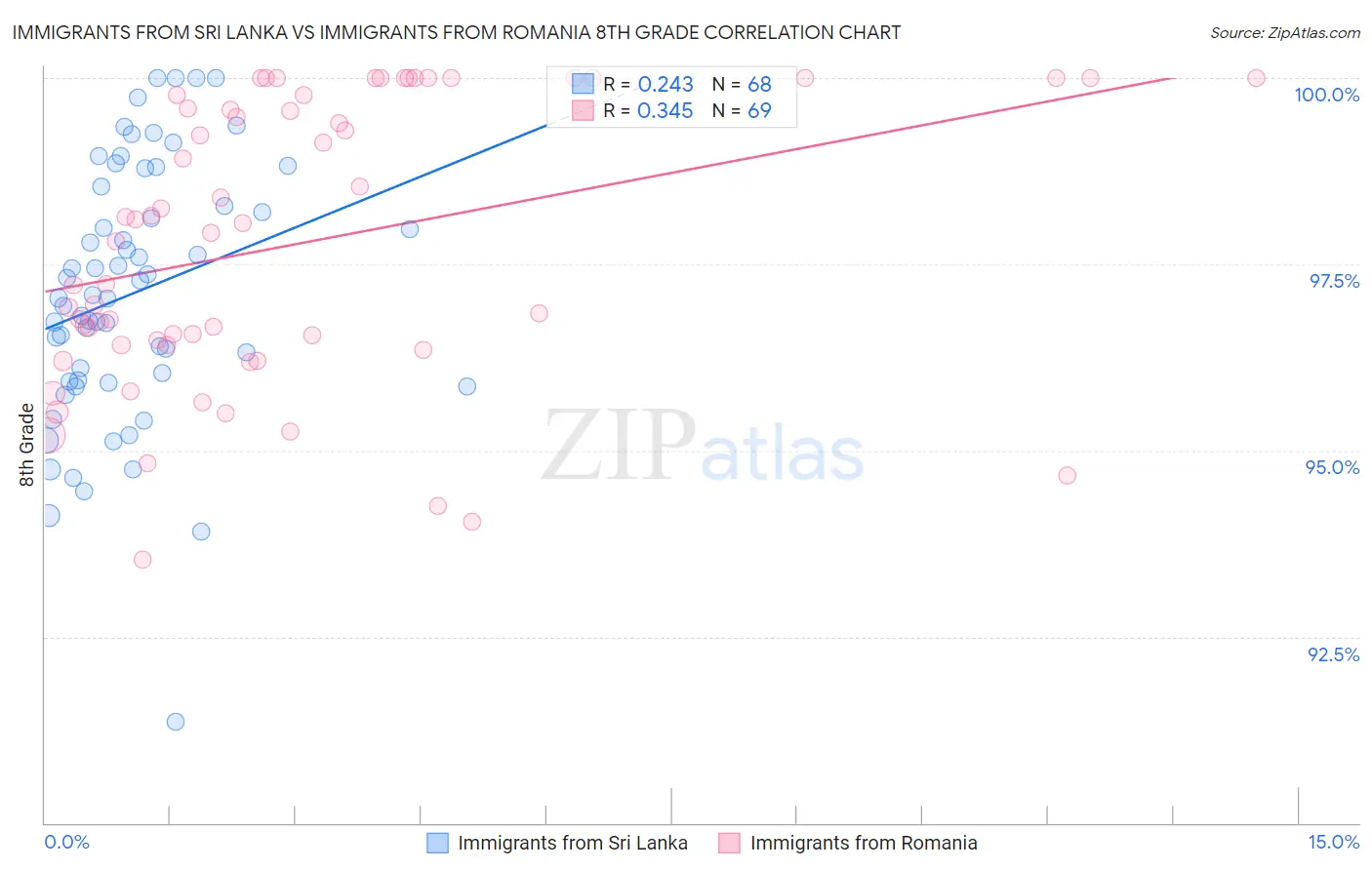 Immigrants from Sri Lanka vs Immigrants from Romania 8th Grade