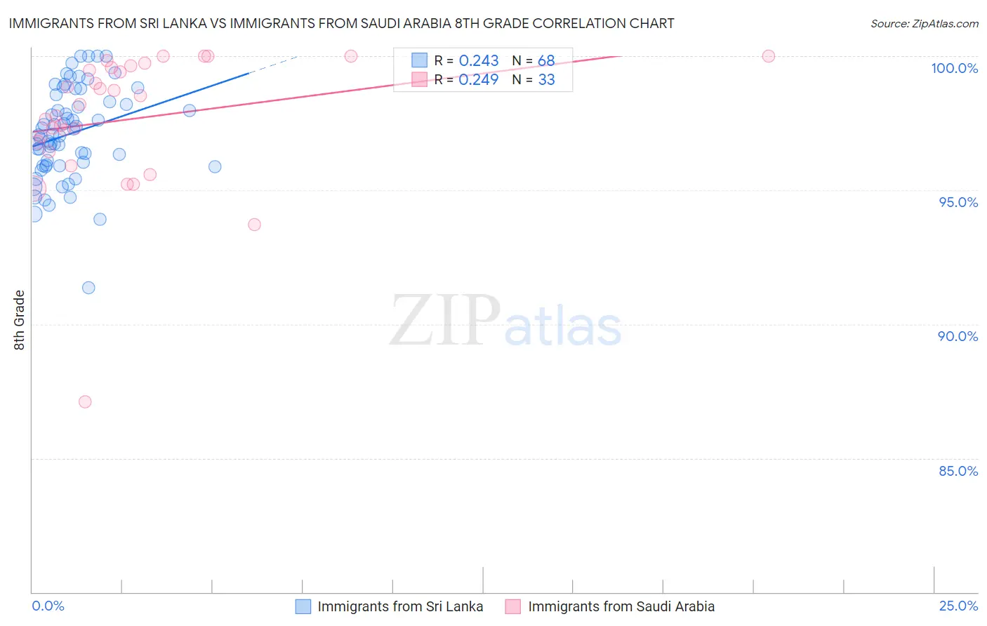 Immigrants from Sri Lanka vs Immigrants from Saudi Arabia 8th Grade