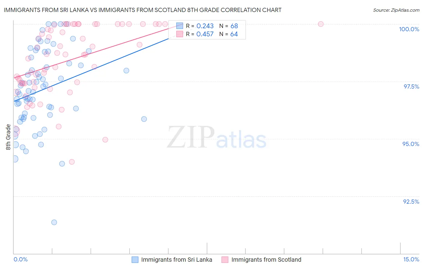 Immigrants from Sri Lanka vs Immigrants from Scotland 8th Grade