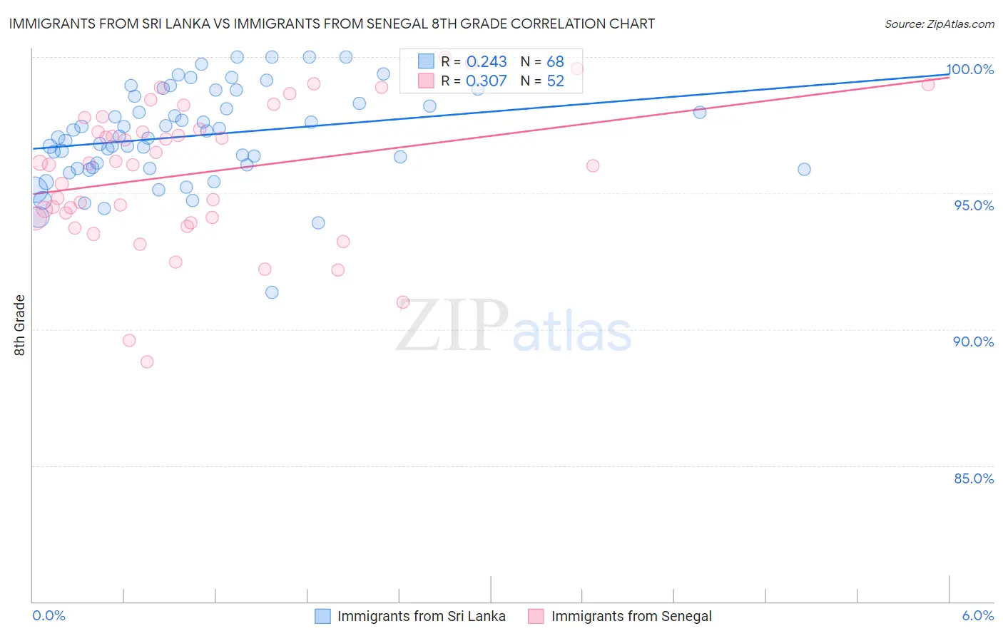 Immigrants from Sri Lanka vs Immigrants from Senegal 8th Grade